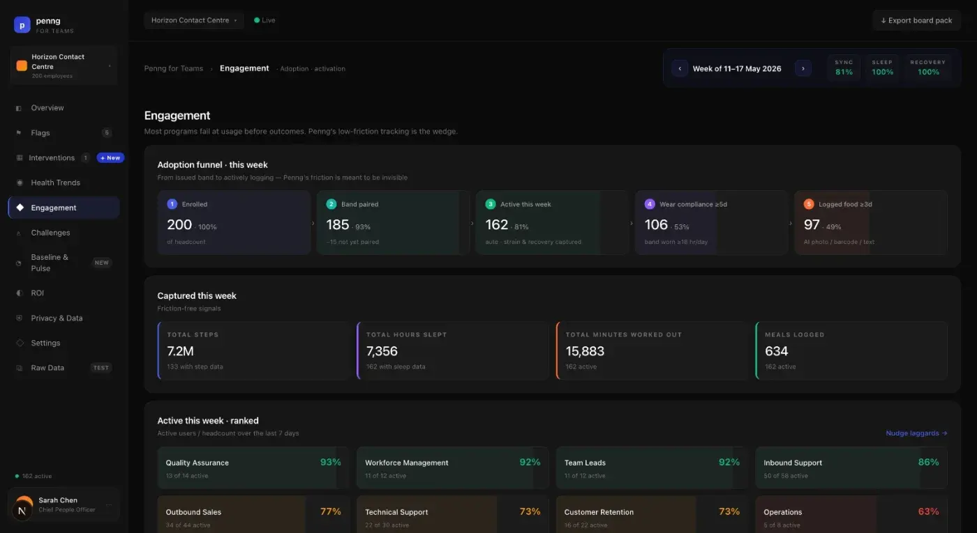 Penng for Teams engagement view showing participation across a company